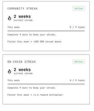A dashboard showing two active streaks: 'COMMUNITY STREAK' (2 weeks, 0/9 tasks, +100 ORB streak bonus) and 'ON-CHAIN STREAK' (2 weeks, 0/9 tasks, x1.3 reward multiplier).