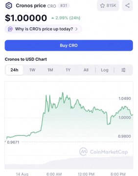 A CoinMarketCap snapshot shows Cronos ($CRO) trading at $1.00000, up 2.99% in 24 hours, with the 24h chart illustrating its rise from $0.9671 to $1.0480. The image supports the post's claim by visually confirming that CRO has already reached the $1 milestone, while Dogecoin has not.