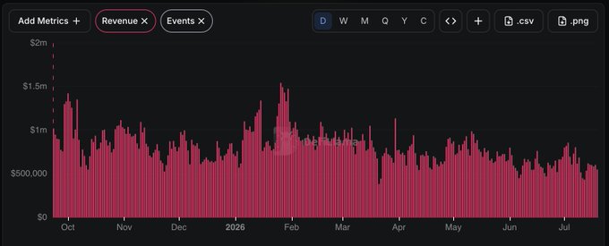 The image shows a bar chart of PumpFun's daily revenue from October to July, displaying values that hover consistently between $500,000 and $1.5 million with a notable peak near $2m in January 2026. The chart supports the post's claim of suspiciously consistent revenue, as the bars show remarkably uniform heights with little variation across the ~10-month period, reinforcing the "sus" (suspicious) interpretation.