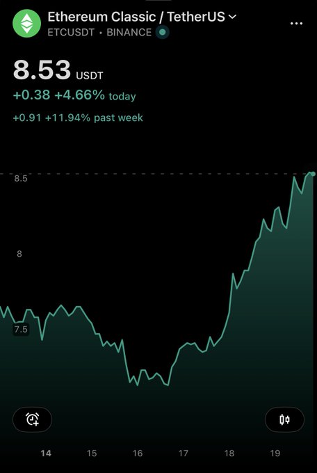 A cryptocurrency price chart showing Ethereum Classic / TetherUS (ETCUSDT) on Binance at 8.53 USDT, up 4.66% today and 11.94% past week.