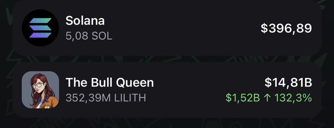 A cryptocurrency portfolio display showing a Solana holding of 5.08 SOL valued at $396.89, alongside 'The Bull Queen' token (LILITH) with 352.39M tokens valued at $14.81B, up 132.3% with $1.52B gains.