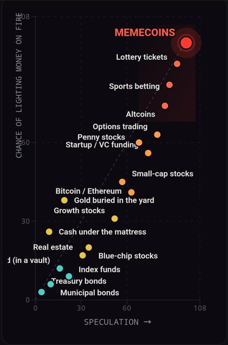 A scatter plot chart titled 'CHANCE OF LIGHTNING MONEY ON FIRE' vs 'SPECULATION', ranking investments from low (Cash under the mattress, Index funds) to high (Memecoins, Lottery tickets).