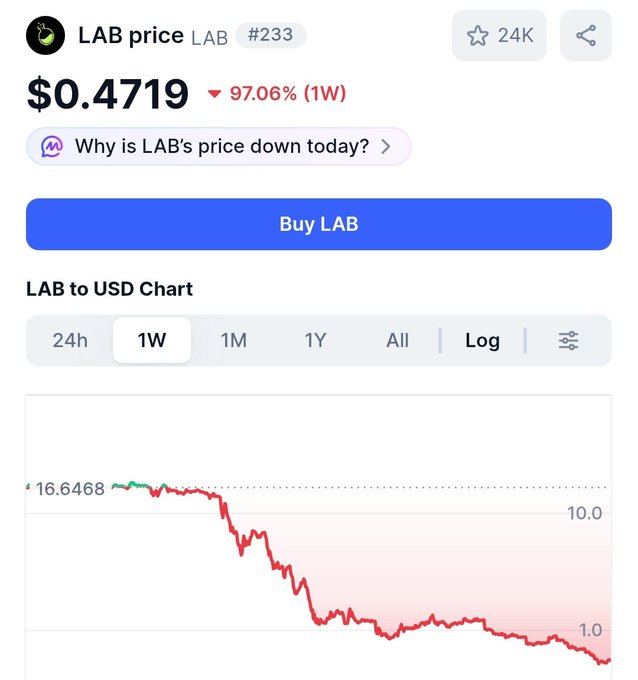 A cryptocurrency price tracking webpage displays the price of 'LAB price LAB #233' at $0.4719, showing a steep 97.06% decline over the past 1 week (1W) on a line chart.