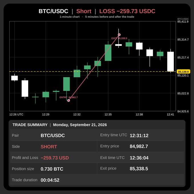 A BTC/USDC short position trade summary showing a loss of -259.73 USDC on Monday, September 21, 2026, with entry at 84,982.7 and exit at 85,338.5 on a 1-minute candlestick chart.