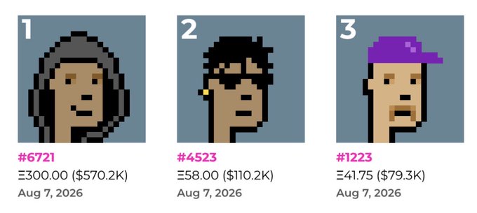 Three pixel-art NFT profile pictures labeled #6721, #4523, and #1223 are shown with prices of £300.00, £58.00, and £41.75 respectively, all dated Aug 7, 2026.
