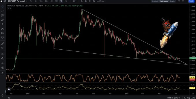 This image shows a TradingView chart of **XRP/USD Perpetual Last Price** on the **MEXC** exchange (1D timeframe), featuring a large descending triangle pattern with price at **1.1322** (+3.12%), accompanied by an illustration of a rocket with the XRP logo. Below the main chart, an RSI indicator reads **64.00** and a secondary indicator shows **75.20**. The chart visually supports the post's narrative of XRP breaking out of a prolonged consolidation pattern, with the rocket image symbolizing the "Phoenix rising" and "ONLY UP SEASON" mentioned in the caption.