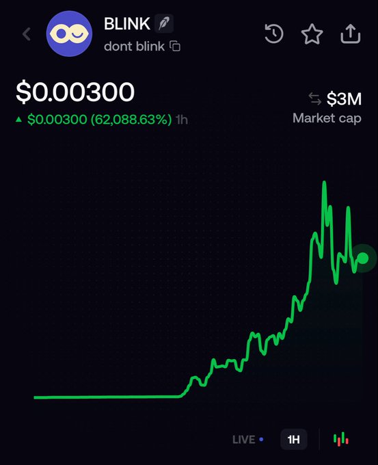 A 1-hour price chart for the BLINK token ("dont blink"), showing a massive 62,088.63% pump to $0.000300 with a $3M market cap, visually illustrating the explosive rally referenced in the post "What is $BLINK & why is it pumping?"