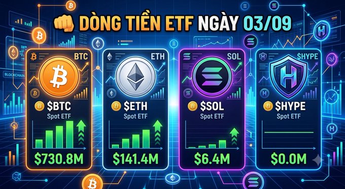 A graphic titled 'DÒNG TIỀN ETF NGÀY 03/09' showing cryptocurrency ETF inflows for BTC ($730.8M), ETH ($141.4M), SOL ($6.4M), and HYPE ($0.0M).