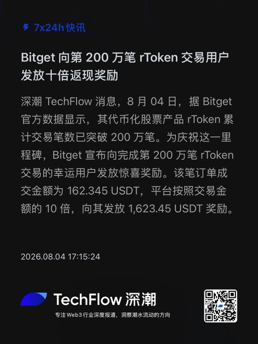 This image shows a news alert from TechFlow announcing that Bitget has issued a 10x cashback reward to the 2 millionth rToken trading user, celebrating the milestone of over 2 million rToken trades.