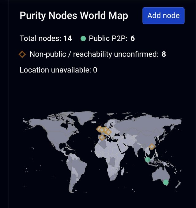 A dark-themed 'Purity Nodes World Map' showing 14 total nodes, including 6 public P2P nodes in green and 8 non-public/unconfirmed nodes in orange, with an 'Add node' button.