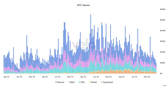The image is a stacked bar chart titled "BTC Volume" tracking monthly trading volume across five cryptocurrency exchanges—Binance, Bybit, OKX, Deribit, and Hyperliquid—from September 2022 through mid-2026, with values plotted on a right-side axis ranging from $0 to $600b. Binance (blue) consistently dominates the volume mix, followed by Bybit (pink) and OKX (teal), with Deribit and Hyperliquid representing smaller shares, and the most recent months show volumes dropping toward multi-year lows near $100b total.

This visual directly supports the post's claim of "multi-year low" trading activity, illustrating how BTC volume has declined sharply from the peaks above $500b in early 2025 to subdued levels by mid-2026—visual evidence consistent with the "bear market apathy" narrative accompanying BTC's record-low implied volatility (~30% on the front end).