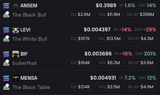 A cryptocurrency trading dashboard displays four memecoins—ANSEM ($0.3989, up 14% in 24H), LEVI ($0.004397, down 29%), BIF ($0.003686, up 201%), and MENSA ($0.004931, up 12%)—with liquidity, volume, and market cap figures, reinforcing the post's bullish call to buy memecoins before major gains.