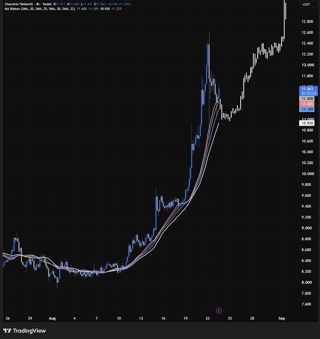 A TradingView 4-hour chart of Chainlink/TetherUS (LINK/USDT) showing price action from late July through September, with a strong uptrend from ~$8.00 to ~$12.90, currently retesting the EMA cluster (MA 11.34, SMA 11.42) near $11.18-$11.41, aligning with the caption's view that holding this support should drive further upside toward $12.80-$13.20.