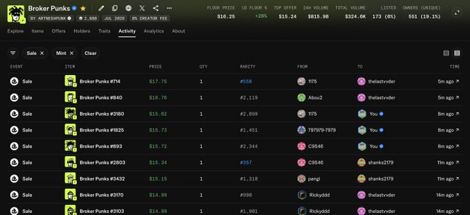 A screenshot of a 'Broker Punks' NFT marketplace activity page showing various sale transactions, including Broker Punks #714 for $17.76 and #640 for $16.76, with a floor price of $16.26 and 24-hour volume of $815.90.