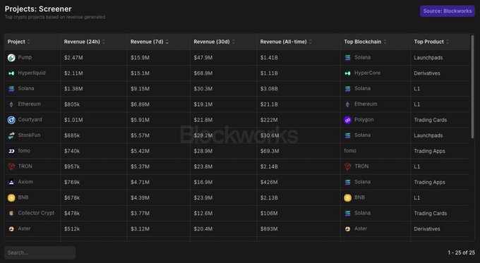 A data table from 'Blockworks' ranking top Web3 projects by revenue, led by Pump ($2.47M 24h), Hyperliquid ($2.11M), and Solana ($1.38M).