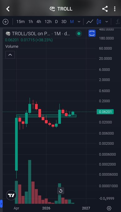 A cryptocurrency price chart for TROLL/SOL showing a +38.23% gain with the current price at 0.06201, displayed on TradingView with monthly candlesticks.