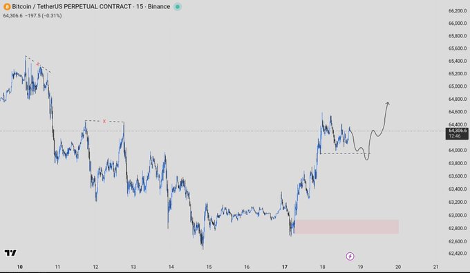 A 15-minute Bitcoin/TetherUS perpetual contract chart on Binance shows BTC trading at $64,306.6 (-0.31%), with an upward price action highlighted by a hand-drawn arrow that aligns with the post's mention of a "straight up" move after failing to sweep the 63.9k level.
