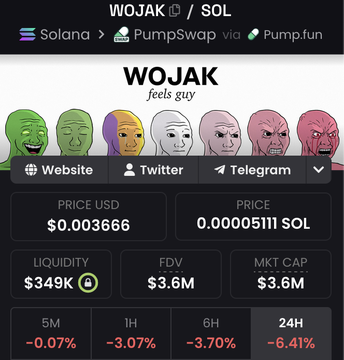 The image shows a screenshot of a cellphone or computer screen displaying information about cryptocurrency trading, specifically focusing on WOJAK (World Of Juice). There are eight different faces representing various cryptocurrencies being sold by a user named Feel Guy. The prices for each of these coins have been recently updated as per the current market conditions. This information provides insight into the recent fluctuations in the cryptocurrency market and its potential influence on trading decisions.