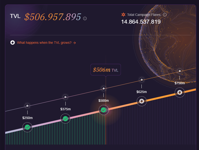 The image shows a DeFi campaign dashboard displaying a current TVL of $506,957,895 and Total Campaign Flares of 14,864,537,819, with a progression chart highlighting milestone tiers at $250m, $375m, $500m (currently reached), $625m, and $750m.

The chart visualizes Solstice's (strcUSX) campaign growth, complementing the post by illustrating how the platform is scaling toward its next TVL milestone as it expands beyond eUSX to a new senior/junior yield structure backed by Strategy's STRC ~12% dividends.