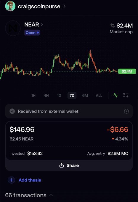 A Robinhood-style crypto app screenshot shows the NEAR token holding "craigspurse" account, with a $2.4M market cap, a $146.96 current value (62.45 NEAR), down 4.34% (-$6.66), on a 7D chart with $153.62 invested and 66 transactions.