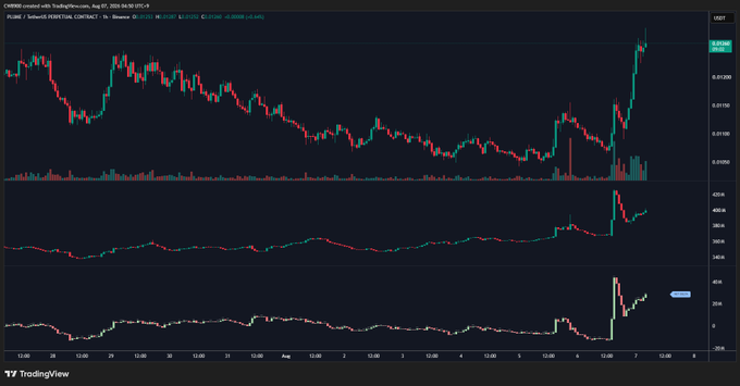 A 1-hour candlestick chart of $PLUIME/USD on Coinbase dated July 27, 2022, showing a sharp upward price spike to around $0.026, accompanied by a volume bar and an oscillator indicator (both displaying corresponding surges) that visually confirm the increasing net position delta and sustained upside momentum referenced in the post.