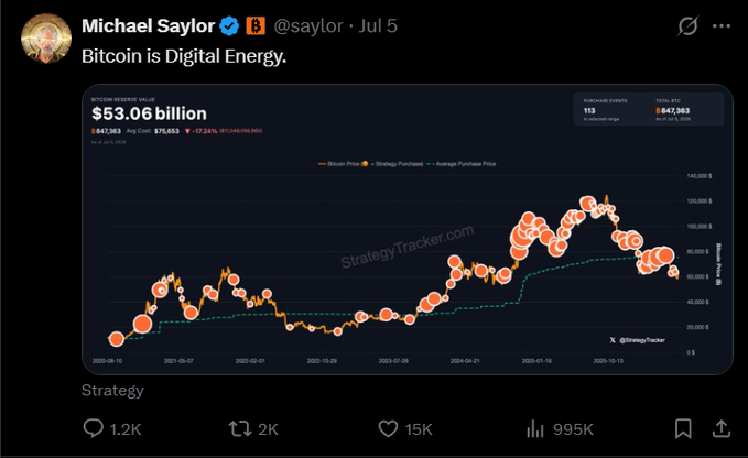 The image shows Michael Saylor's tweet stating "Bitcoin is Digital Energy," accompanied by a StrategyTracker.com chart displaying MicroStrategy's Bitcoin Reserve Value at $53.06 billion across 847,383 BTC at an average cost of $75,653. The post highlights the irony of Saylor appearing to publicly promote Bitcoin while his company's BTC holdings were declining in value, suggesting he was offloading shares or promoting during a downturn to time the market—earning him the title of "greatest KOL" (Key Opinion Leader) for his market influence and timing.