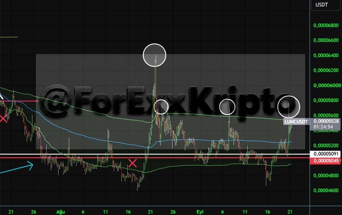 A cryptocurrency trading chart showing a LUNC/USDT pair with Bollinger Bands, marked up with circles, X's, and a 'ForEx Kripto' watermark, with USDT prices listed on the right.