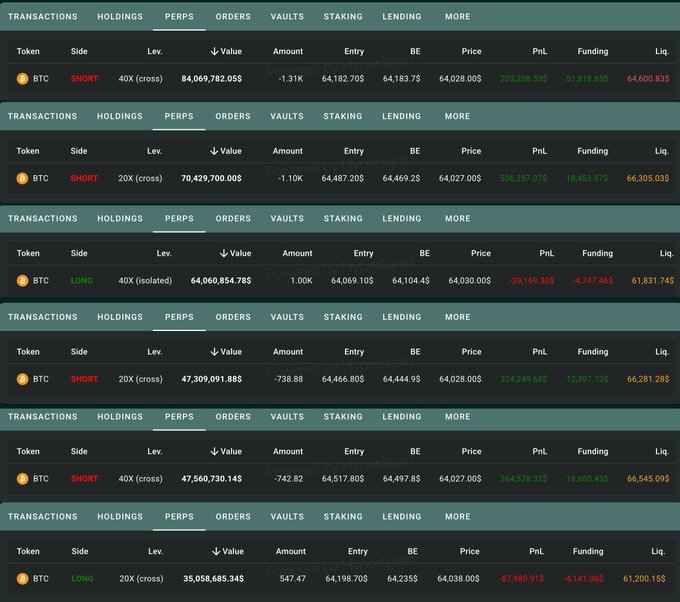 Six rows of BTC perpetual futures positions on a trading platform, showing four short positions at 20-40x leverage with liquidation prices between $64,600.83 and $66,545.09 and two long positions with liquidation prices around $61,831.74 and $61,200.15.