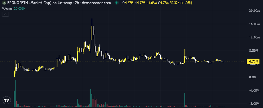 A Dexscreener chart shows the FRONG/ETH market cap on Uniswap over a 2-hour timeframe, displaying a volatile pattern with a significant peak around 16M followed by a decline and stabilization near the current 4.73M (+1.08%) level, with volume bars at the bottom. The chart's sharp spike and subsequent pullback visually support the post's argument that short-term market hype (the peak) is less meaningful than the token's ability to sustain its value and find a stable position, as FRONG appears to be doing by consolidating around the 4.73M support level.