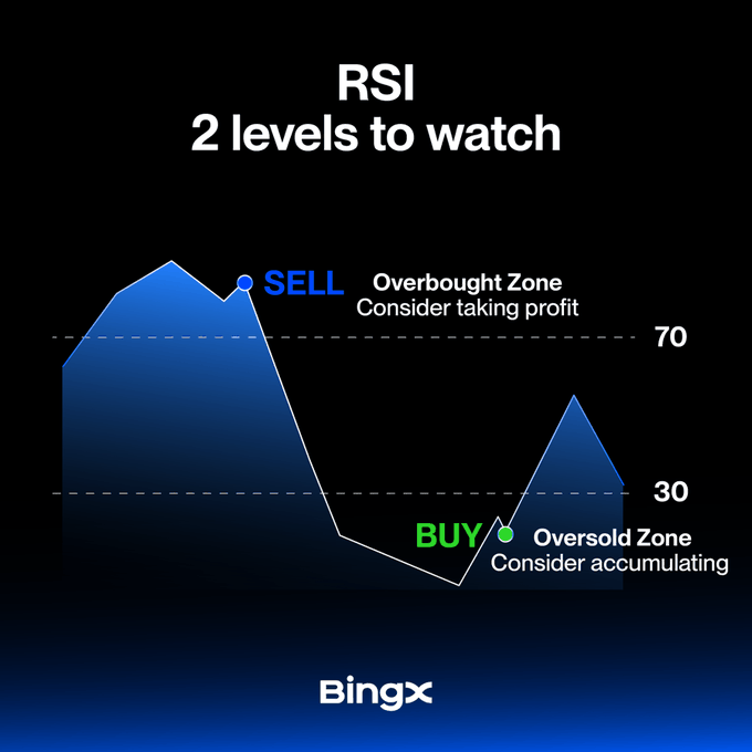 An infographic titled 'RSI 2 levels to watch' displays a chart with a blue mountain graph, indicating a 'SELL' point at the 70 'Overbought Zone' and a 'BUY' point at the 30 'Oversold Zone', branded with the 'BingX' logo.