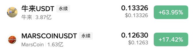 A cryptocurrency exchange listing showing perpetual contracts for 牛来USDT at $0.13326 (+63.95%) and MARSCOINUSDT at $0.12630 (+17.42%).