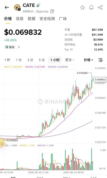 A Binance price chart for the CATE cryptocurrency showing a current price of $0.069832, up 45.65%, on the SOL network.