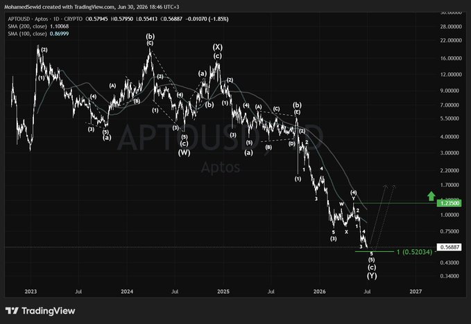 A TradingView Elliott Wave analysis chart for APT/USD (Aptos) on the daily timeframe, showing an extended bearish trend with wave labels from 2023 through projected 2027.