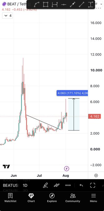 A TradingView chart of $BEATUSDT on the 1D timeframe shows a recent surge of 171.10% (4.063 points), with the current price at 4.162, highlighting the crypto's strong upward momentum referenced in the post.