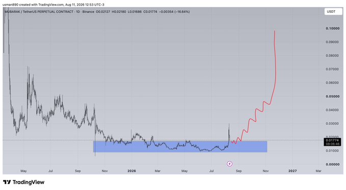 A TradingView chart displays the $MUBARAK/USDT perpetual contract on Binance, showing the token's price declining from ~0.10 to a low of 0.01727 (a 16.64% drop), with the recent price action highlighted by a blue box and a red projection line extending sharply upward to over 0.10, supporting the post's claim that BNB Smart Chain coins like $MUBARAK are poised for significant multi-x gains.