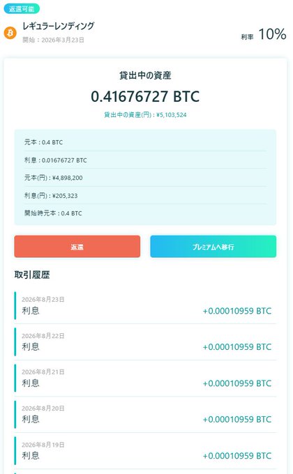 A Japanese cryptocurrency lending interface shows a 'レイクランディング' (lending) account with 0.41676727 BTC lent at a 10% interest rate, displaying transaction history with daily interest payments.