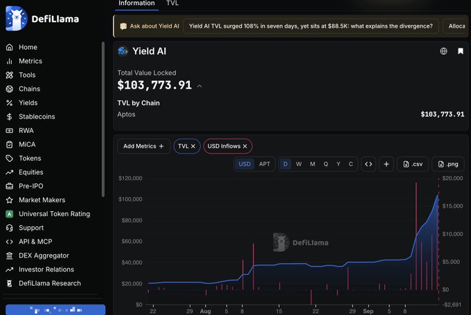 A DefiLlama dashboard page displaying Yield AI statistics, showing a Total Value Locked (TVL) of $103,773.91 on the Aptos chain, with a chart illustrating a TVL surge of 108% in seven days.