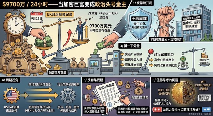 A Chinese infographic about crypto wealth turning into political influence, mentioning $97 million, 24 hours, UK political donation records, and Reform UK lawmaker spending 9700 million.