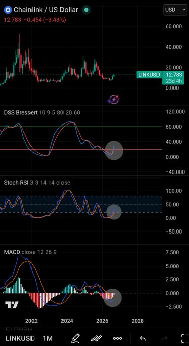 A financial chart on TradingView displaying the Chainlink / US Dollar (LINKUSD) pair on a 1-month timeframe, showing a price of 12.783 with technical indicators including DSS Bressert, Stoch RSI, and MACD.