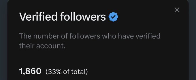 A social media tooltip displaying 'Verified followers' showing 1,860 followers (33% of total) on a dark background.