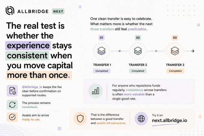 A promotional graphic for Allbridge Next emphasizing that the platform maintains consistent fees, processes, and ready-to-use assets across multiple transfers, illustrated by three sequential completed transfers. The post and image together highlight how Allbridge.io delivers predictable, transparent cross-chain capital movement beyond just a single transaction.