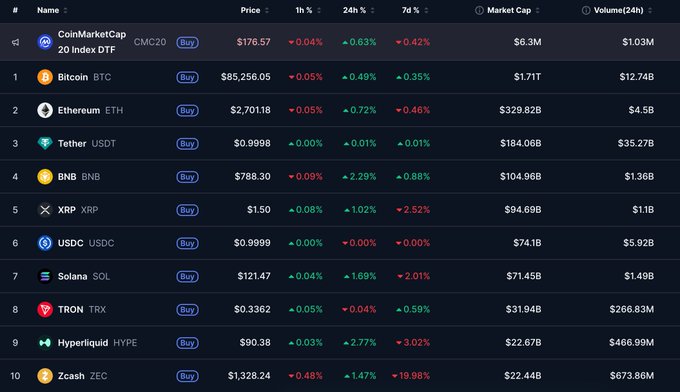 A CoinMarketCap cryptocurrency ranking page showing the top 10 coins with their prices and percentage changes, including Bitcoin at $85,256.05, Ethereum at $2,701.18, Tether, XRP at $1.50, USDC, Solana, TRON, Hyperliquid at $90.38, and Zcash.