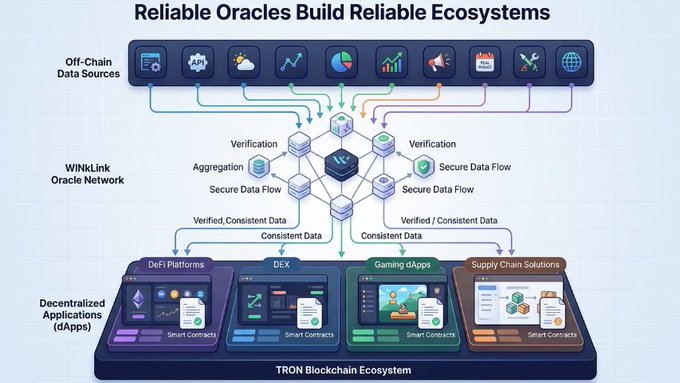 The image is an infographic titled "Reliable Oracles Build Reliable Ecosystems," illustrating the WINkLink Oracle Network's role in the TRON Blockchain Ecosystem. It shows off-chain data sources (APIs, weather, finance, sports, etc.) flowing through a decentralized verification and aggregation network to deliver consistent, verified data to dApps such as DeFi platforms, DEX, Gaming dApps, and Supply Chain Solutions. This visually reinforces the post's message that trustworthy oracle infrastructure like WINkLink is essential for smart contracts to operate accurately and securely across decentralized applications.
