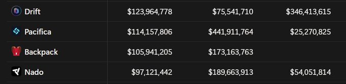 A portion of a table listing cryptocurrency projects including Drift, Pacifica, Backpack, and Nado alongside various financial figures.