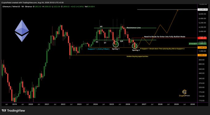 A TradingView chart for Ethereum/USDT (created Aug 4, 2026) displays monthly candles with Wyckoff-style annotations including a "Resistance Line," "Spring 1," and "Spring 2," alongside markings like "SC," "ST," and "AR," with the price currently at $1,882.00. The chart illustrates the trader's roadmap of accumulating between $1,500–$1,000 before a potential breakout toward $5K and $10K, with projections extending into 2028–2029.