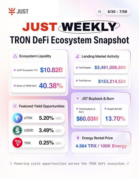 The image is a "JUST Weekly" infographic (Jun 30–Jul 6) showing a TRON DeFi Ecosystem Snapshot with $10.82B total value locked (JUST holding 40.38% of TRON DeFi), lending market totals of $3.49B supply and $153.2M borrowed, JST buyback & burn figures of $60.03M (13.70% supply burned), and featured yield opportunities of sTRX at 5.20% APY, USDD at 3.49% APY, and TRX at 0.25% APY. The metrics support the post's narrative that capital is rotating within the ecosystem—rising supply alongside softer borrowing indicates users are parking assets in safer yield-bearing positions like sTRX and USDD rather than exiting.
