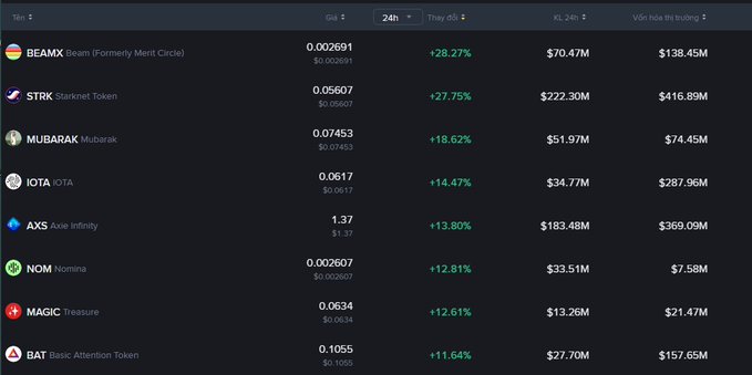 A cryptocurrency market screenshot showing top 24-hour gainers including BEAMX (+28.27%), STRK (+27.75%), MUBARAK (+18.62%), IOTA (+14.47%), AXS (+13.80%), NOM (+12.81%), MAGIC (+12.61%), and BAT (+11.64%) with their prices and market caps.