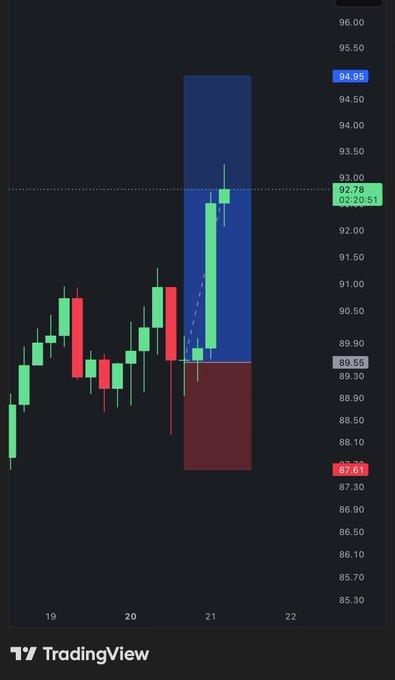A TradingView candlestick chart showing a sharp upward price movement with a large blue bullish candle around the 90-95 range, with price levels marked on the right axis.