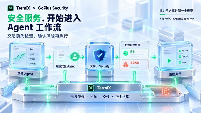 A promotional graphic for TermiX and GoPlus Security showing an 'Agent workflow' for transaction security, featuring Chinese text including '安全服务，开始进入 Agent 工作流' and icons for Swap, Lend, Bridge, and Execute.