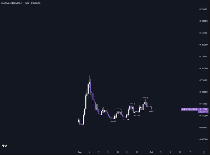 A TradingView chart of MARSCOINUSDT.P on Binance displays a 12-hour candlestick pattern showing a sharp rally from around $0.05 to a peak near $0.28 in early September, followed by consolidation between $0.10–$0.18. The post highlights the choppy price action but emphasizes that the higher lows and higher highs structure remains intact, suggesting a potential parabolic move and justifying a patient hold.